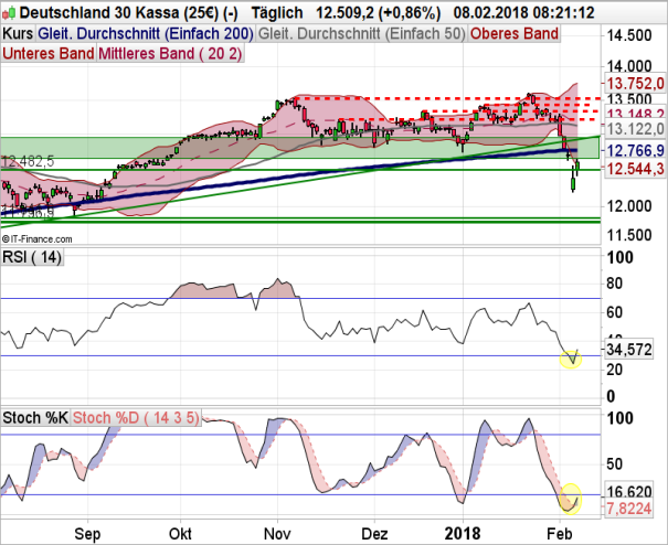 DAX 08.02.2018