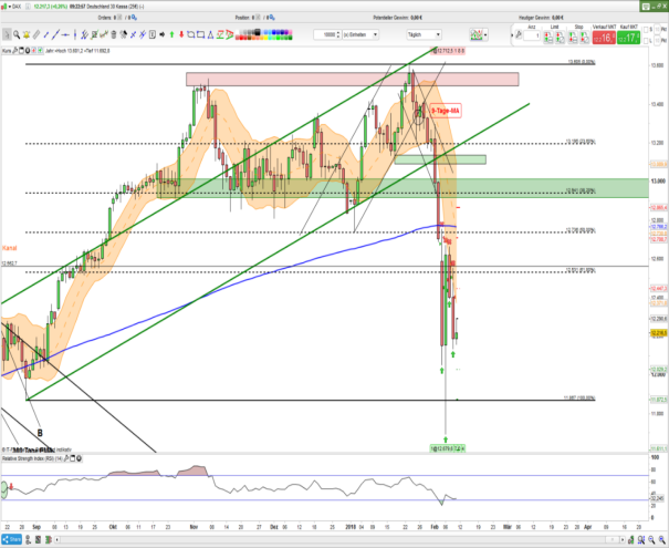 DAX 09.02.2018