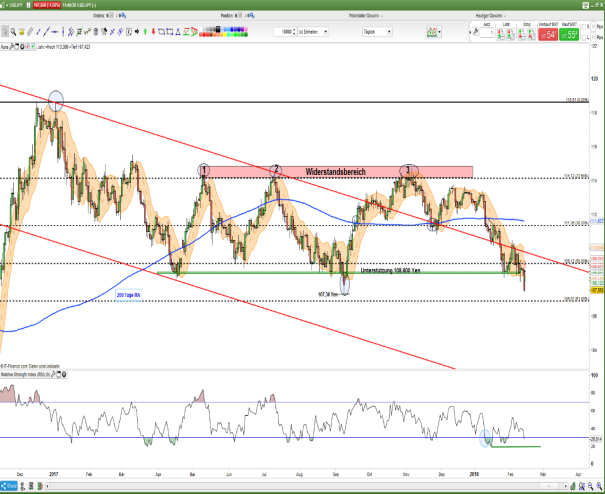 USD JPY 13.02.2018