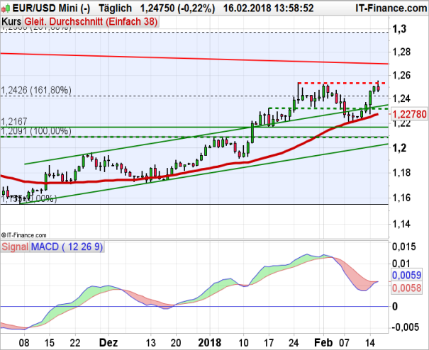 EUR/USD Chart 16.02.2018