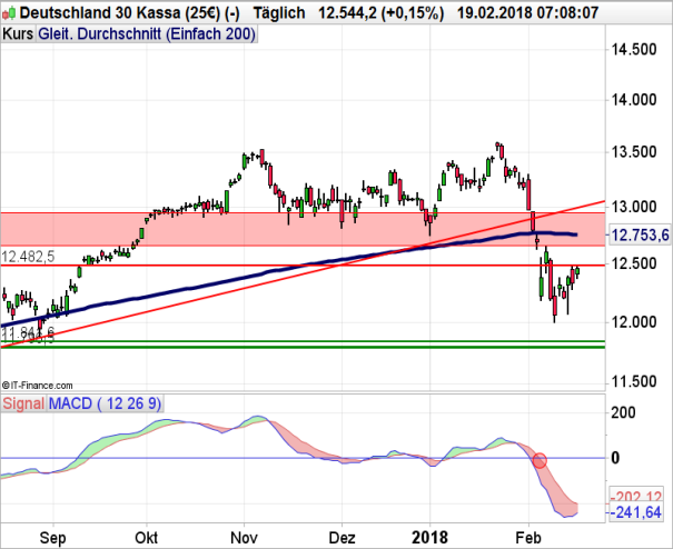 DAX Chart 19.02.2018