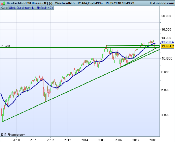 DAX Weekly 19.02.2018