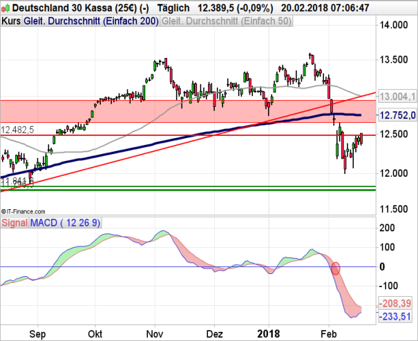 DAX Chart 20.02.2018