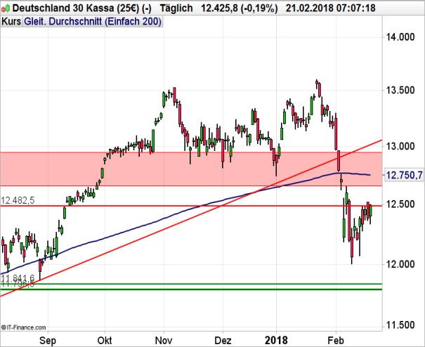 DAX Chart 21.02.2018