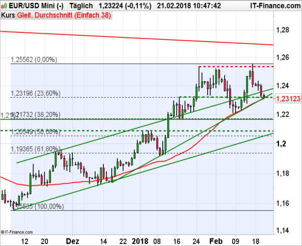 EUR/USD Chart 21.02.2018