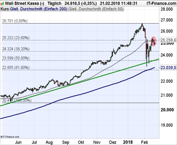 Dow Jones Chart 21.02.2018