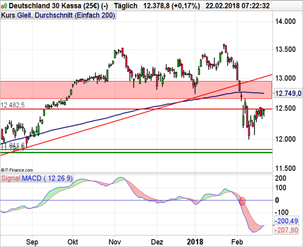 DAX Chart 22.02.2018