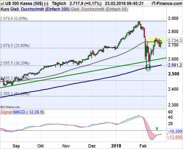 S&P 500 Chart 23.02.2018