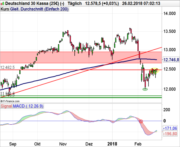 DAX 26.02.2018