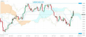 USD CAD Chart 09.02.2018