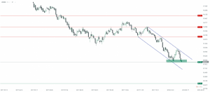 US-Dollar Index Chart 16.02.2018