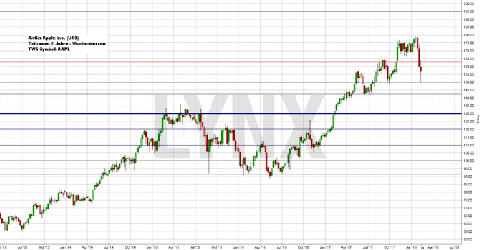Aktie Apple USD Chart 12.02.2018