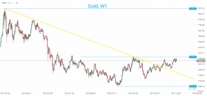 Gold Chart Weekly 21.02.2018