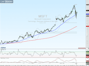 Microsoft Aktie Chart 16.02.2018
