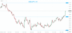 USDJPY Chart 02.02.2018