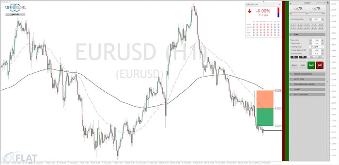 EUR/USD Chart 22.02.2018