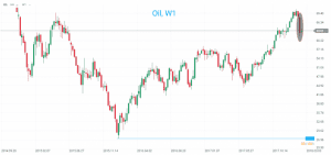 Brent Chart 12.02.2018