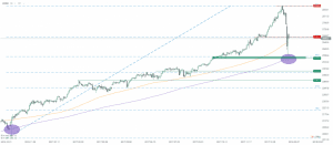 S&P500 Chart 07.02.2018