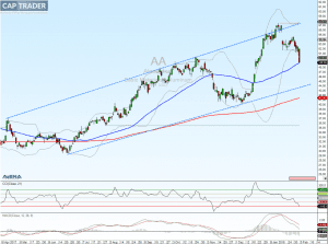 Alcoa Chart 06.02.2018