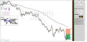 AUD CHF Chart 09.02.2018