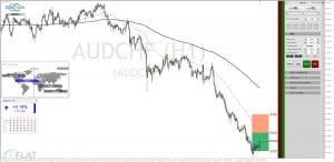 AUD CHF Chart 05.02.2018