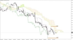 BRENT Oil Chart 13.02.2018