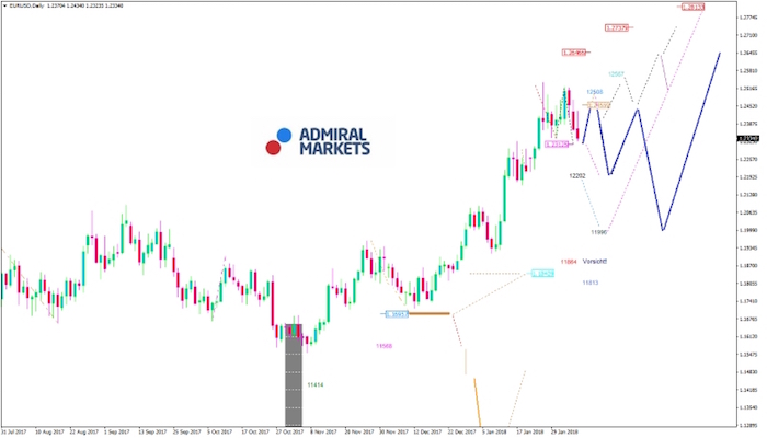 EUR USD Weekly 07.02.2018