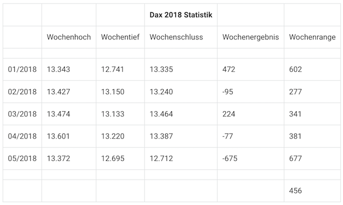 DAX Statistik 2018