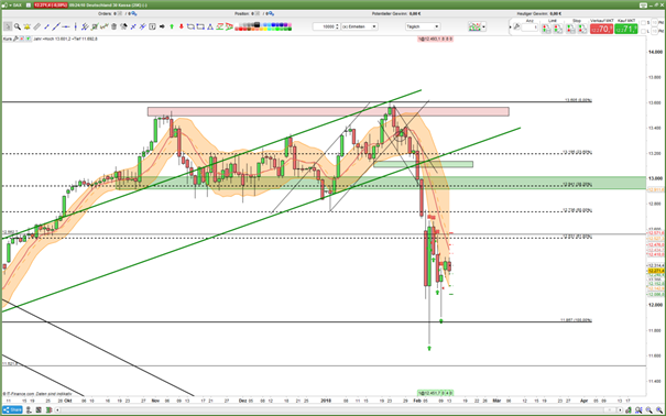 DAX Chart 13.02.2018