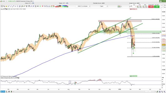 DAX 30 14.02.2018