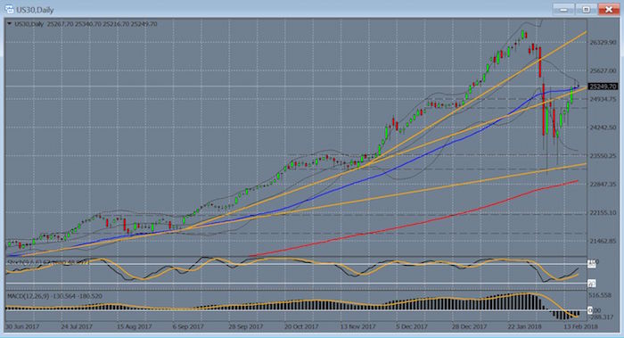 Dow Jones Chart 19.02.2018