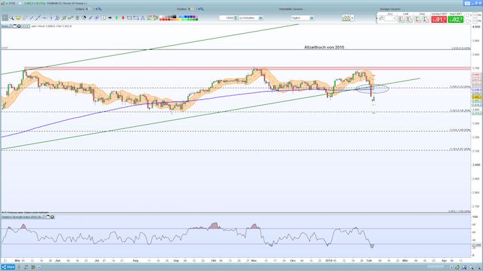 Eurostoxx 50 05.02.2018