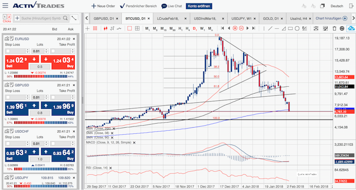 Bitcoin 06.02.2018