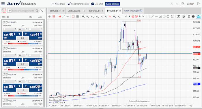 Ethereum Chart 15.02.2018