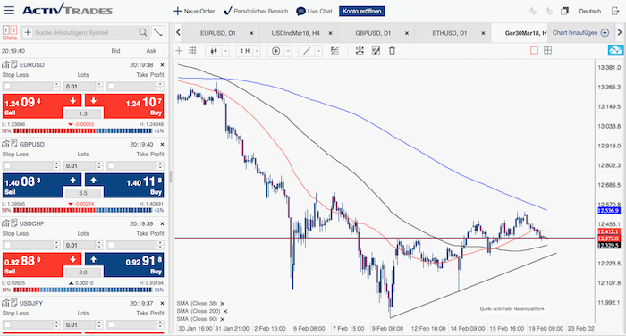 DAX Chart 20.02.2018