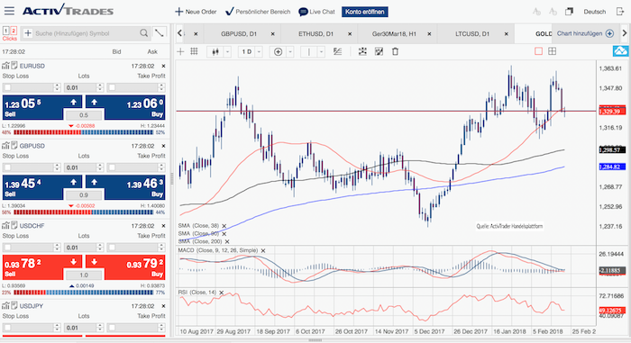 Gold Chart 22.02.2018