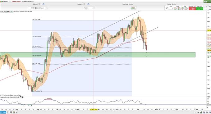 GBPJPY Chart 14.02.2018