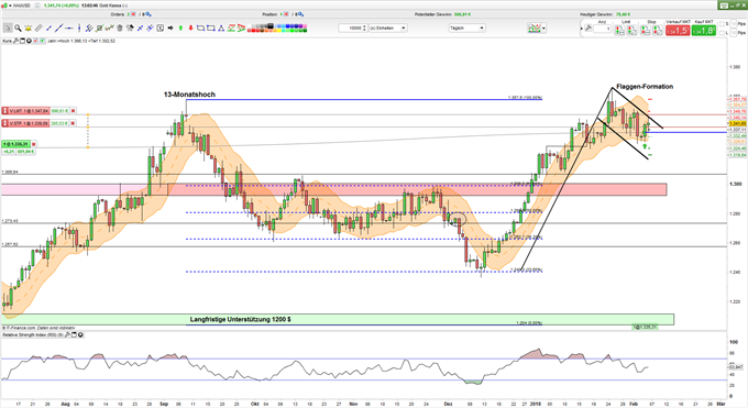 Gold Chart 06.02.2018