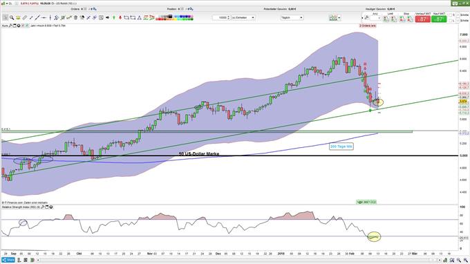 WTI Chart 13.02.2018