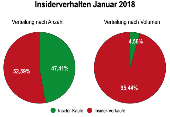 Insider Sentiment Januar 2018