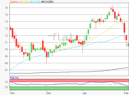 Daimler Chart 05.02.2018