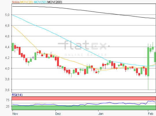 Nokia Chart 06.02.2018