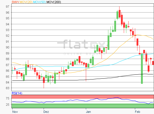 BMW AG Chart 13.02.2018