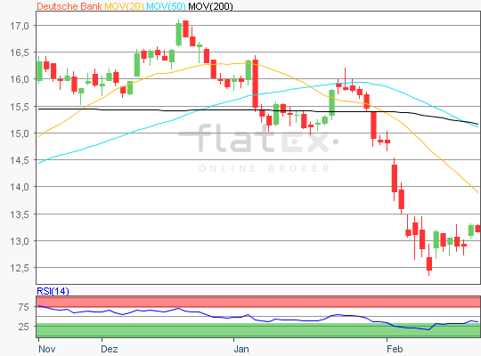 Deutsche Bank Aktie Chart 20.02.2018