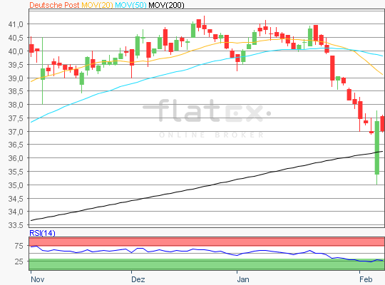 Deutsche Post Aktie Chart 07.02.2018