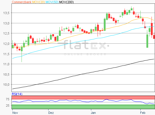 Commerzbank AG Chart 09.02.2018