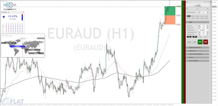 EUR AUD Chart 02.02.2018