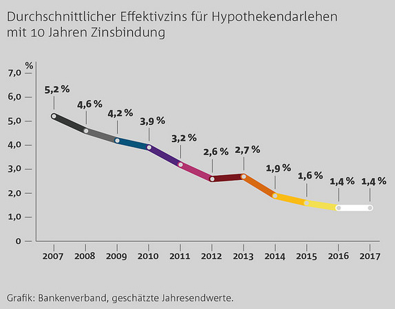 Bauzinsen Deutschland 09.02.2018