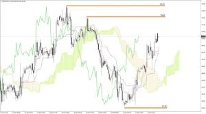 Brent Chart 02.02.2018