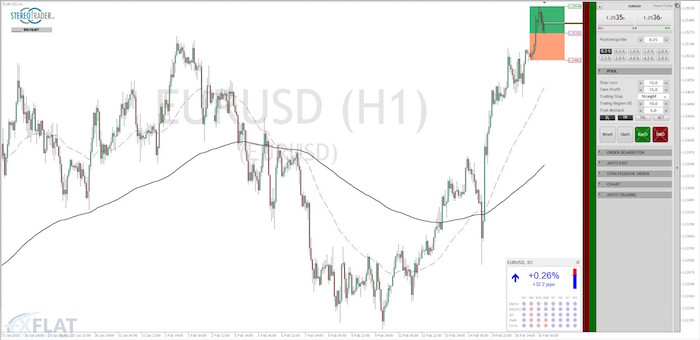 EUR USD Chart 16.02.2018